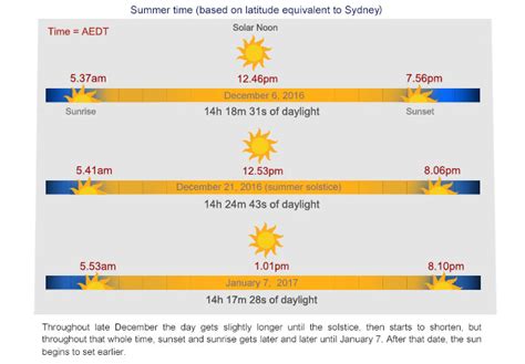 how long till sunrise|Sunrise, sunset, dawn and dusk times around the World .